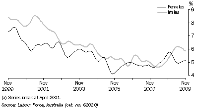 Graph: UNEMPLOYMENT RATE, Trend, South Australia