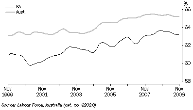 Graph: PARTICIPATION RATE, Trend