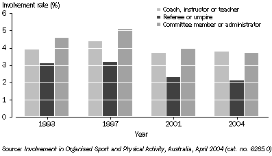 Graph: 4.11 INVOLVEMENT IN NON-PLAYING ROLES, By year