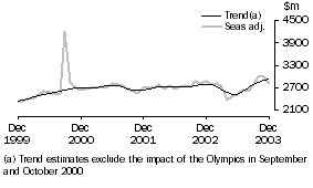 Graph: Services Credits