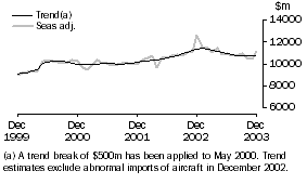 Graph: Goods Debits