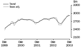 Graph: Services Debits