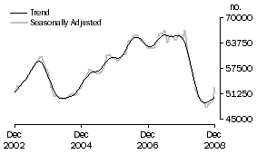 Graph: Number of Owner Occupied Dwellings Financed