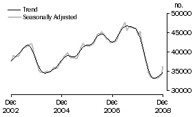 Graph: Number of owner occupied dwellings financed excluding refinancing