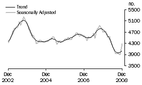 Graph: Construction of dwellings