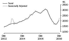 Graph: Purchase of new dwellings