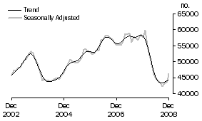 Graph: Purchase of established dwellings including refinancing