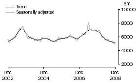 Graph: INVESTMENT HOUSING - TOTAL