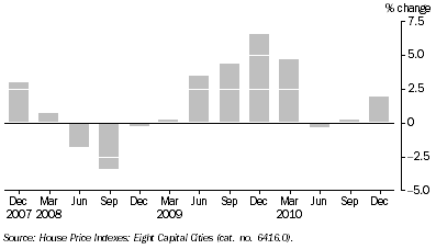 Graph: HOUSE PRICE INDEX, Canberra