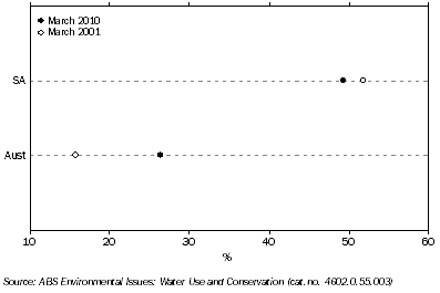 Graph: rainwater tanks as a source of water, proportion of households