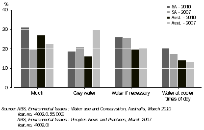 Graph: main steps to conserve water in the garden, In last 12 months to March 2010 and to March 2007