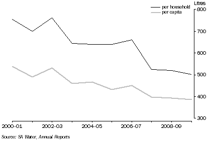 Graph: Daily water consumption, residential water per household, total water per capita