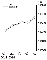 Graph: Employed Persons