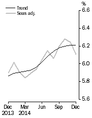 Graph: Unemployment Rate