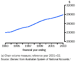 Graph - Real final consumption expenditure(a) per