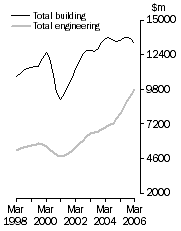 Graph: Value of constrution work done Volume terms  Trend estimates