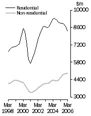 Graph: Value of building work done Volume terms  Trend estimates