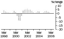 Graph: Construction work done, chain volume measures, trend percentage change, total construction