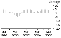 Graph: Construction work done, chain volume measures, trend percentage change, Engineering