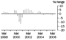 Graph: Construction work done, chain volume measures, trend percentage change, total building