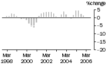 Graph: Construction work done, chain volume measures, trend percentage change, Non-residential building