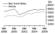 Graph: Construction work done, Chain volume measures, trend estimates, New South Wales and Victoria