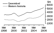 Graph: Construction work done, Chain volume measures, trend estimates, Queensland and Western Australia