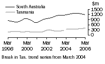 Graph: Construction work done, Chain volume measures, trend estimates, South Australia and Tasmania