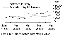 Graph: Construction work done, Chain volume measures, trend estimates, Northern Territory and Australian Capital Territory