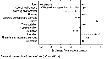 Graph: Consumer Price Index Groups, Percentage change from previous quarter