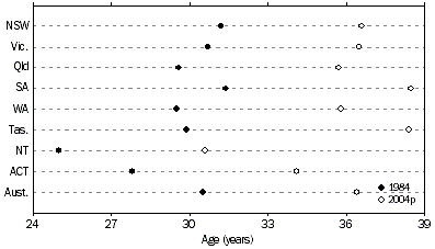 Graph: Median Age of population, at 30 June 1984 and 2004p