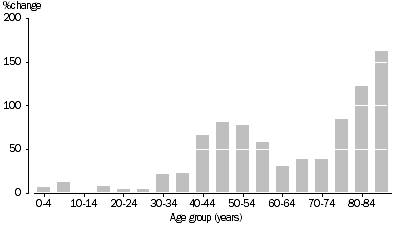 Graph: Population change, by age group for 1984 to 2004p