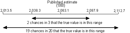 Diagram: Calculation of standard errors