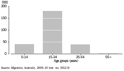 Graph: NET OVERSEAS MIGRATION BY AGE 2009