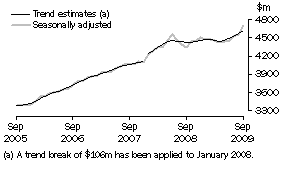 Graph: SERVICES CREDITS