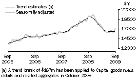 Graph: GOODS DEBITS