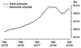 Graph: SERVICES DEBITS