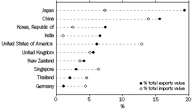 Graph: EXPORTS AND IMPORTS OF GOODS AND SERVICES, By major countries—2008-09