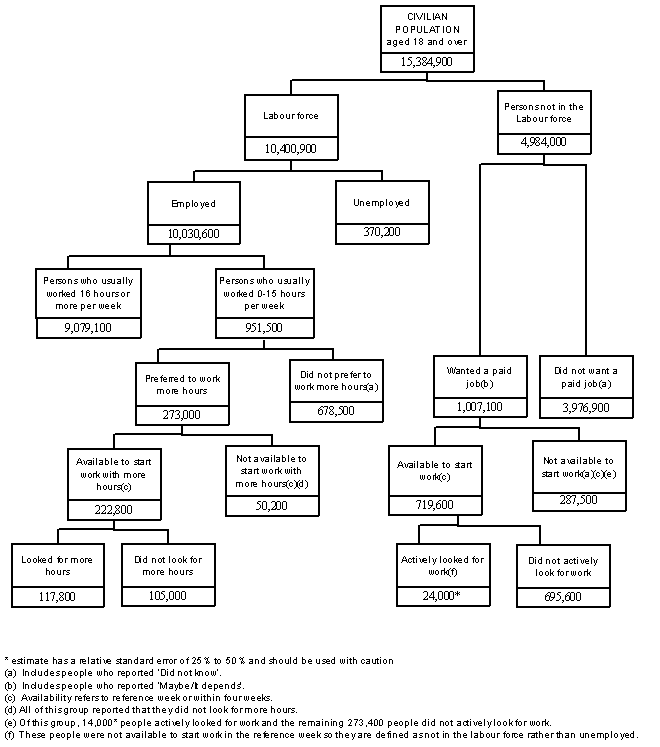 Diagram: Conceptual framework for the Barriers and Incentives to Labour Force Participation topic