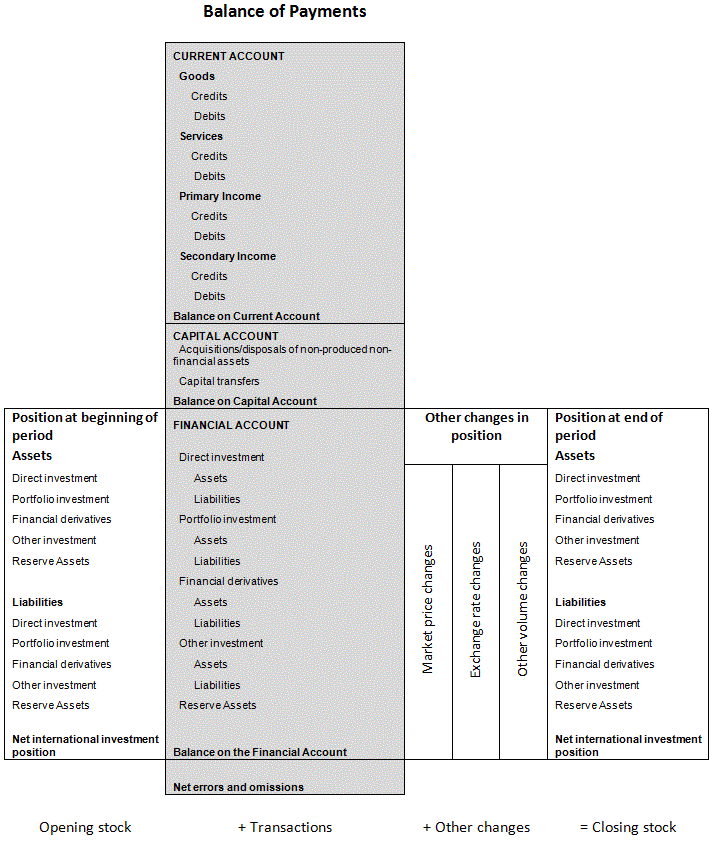 Diagram: This image shows the relationship between the Balance of Payments system and the International investment position