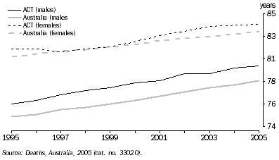 Graph: 5.9 Life expectancy at birth, ACT and Australia