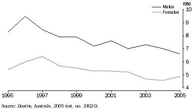 Graph: 5.7 Standardised death rate, ACT