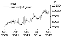 Graph: Number of private sector dwellings excluding houses