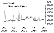 Graph: Value of non-residential value