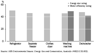 Graph: 2.18 factors considered when replacing/buying appliances