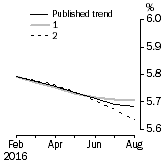 Graph: What if Unemployment Rate