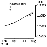 Graph: What if Employed Persons