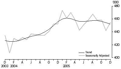 Graph: Visitor arrivals Short-term