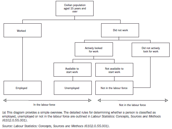 8.2 AUSTRALIAN LABOUR FORCE FRAMEWORK(a)