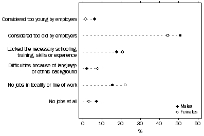 Graph: PERSONS NOT ACTIVELY LOOKING FOR WORK - DISCOURAGED JOB SEEKERS - Main reason for not actively looking for work - By sex